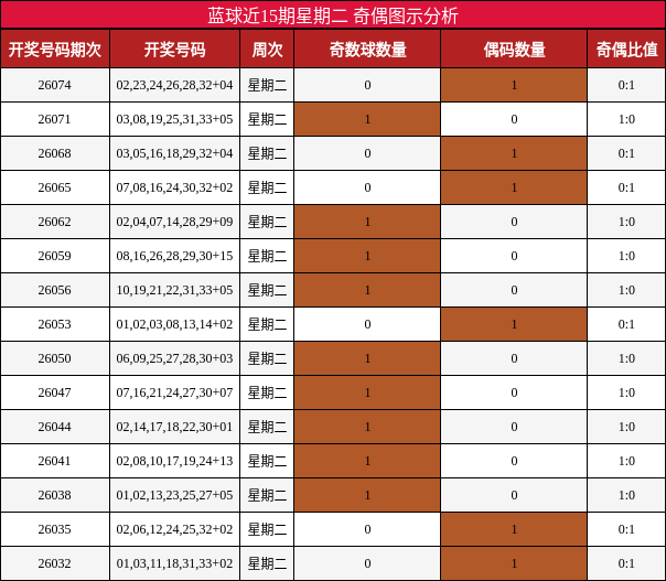 蓝球近15期星期二 奇偶图示分析