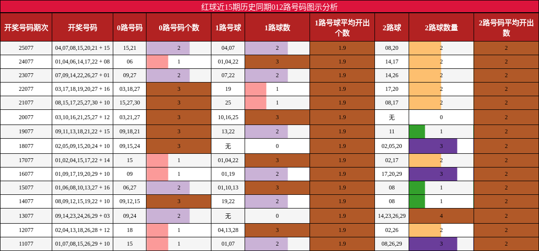 红球近15期历史同期012路号码图示分析