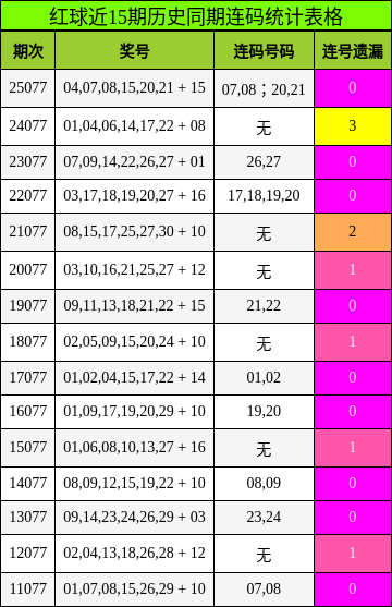 红球近15期历史同期连码统计表格