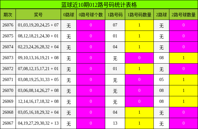 蓝球近10期012路号码统计表格