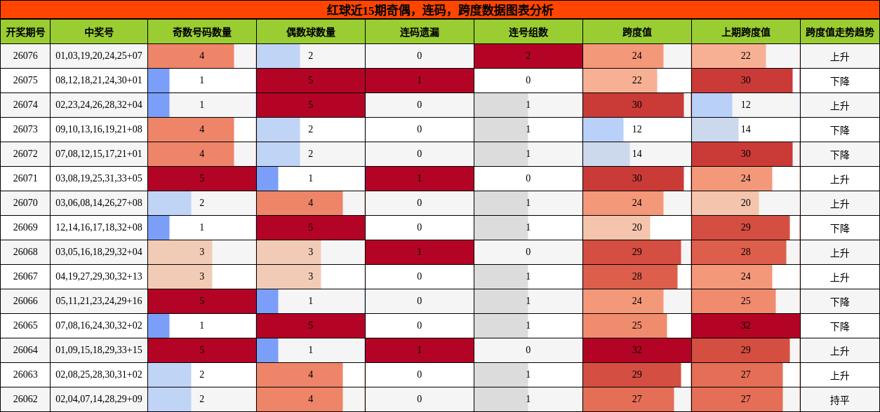 奇偶分析，连码分析，跨度分析