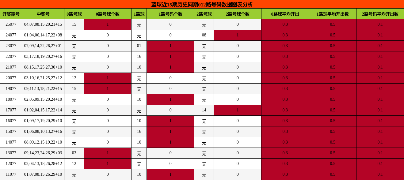 012路号码分析