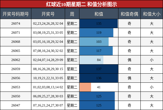红球近10期星期二 和值分析图示