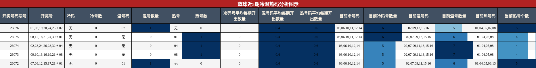 蓝球近5期冷温热码分析图示
