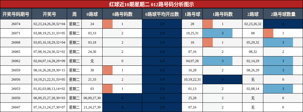 红球近10期星期二 012路号码分析图示