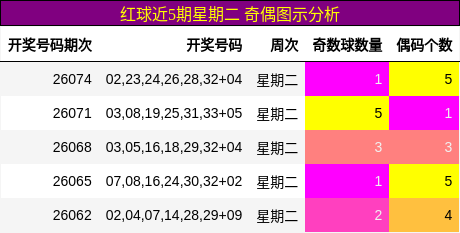 红球近5期星期二 奇偶图示分析