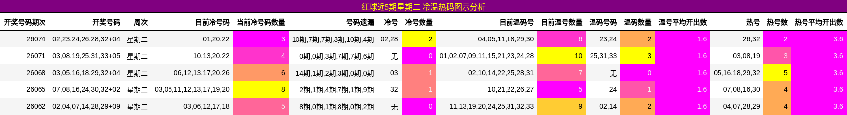红球近5期星期二 冷温热码图示分析