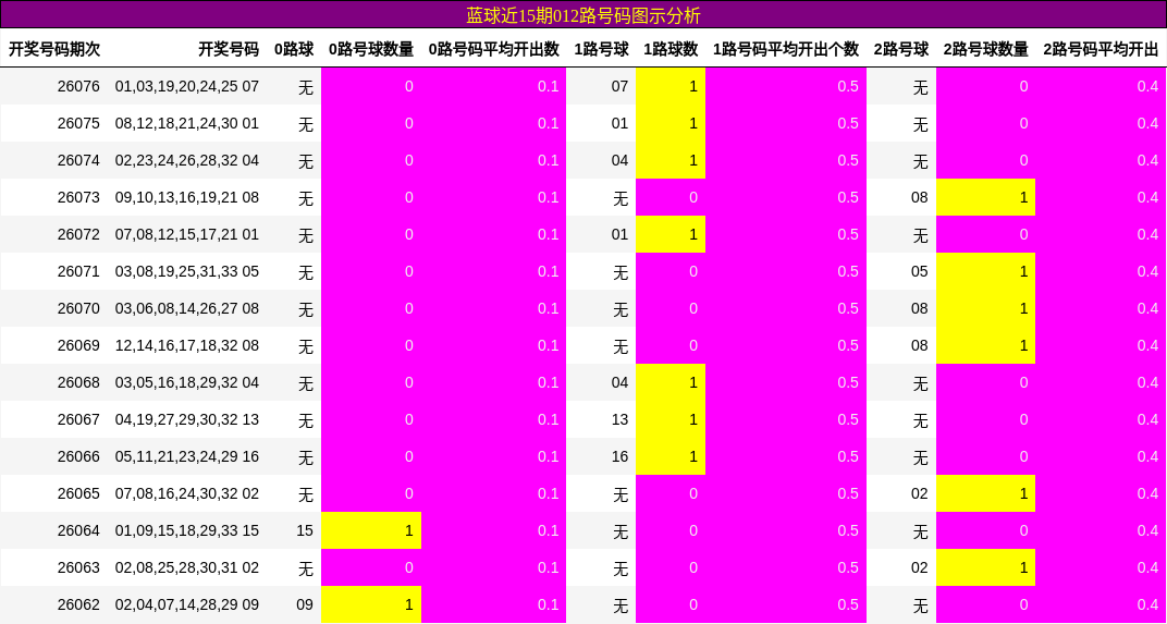 蓝球近15期012路号码图示分析