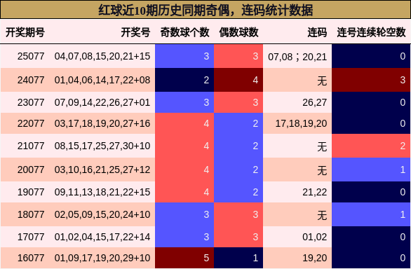 奇偶分析，连码分析