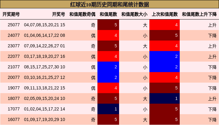 和尾分析