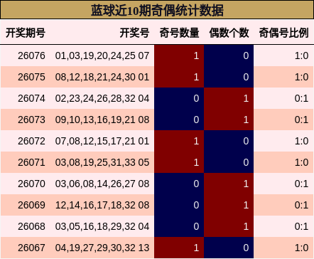 奇偶分析