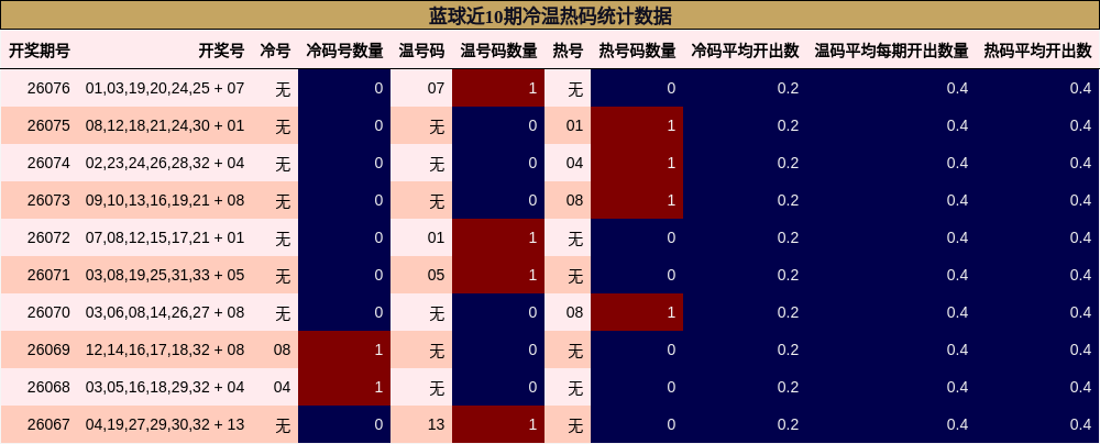 冷温热码分析