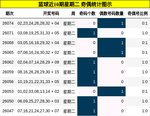 蓝球近10期星期二 奇偶统计图示