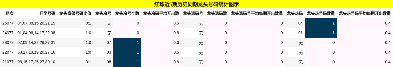 红球近5期历史同期龙头号码统计图示