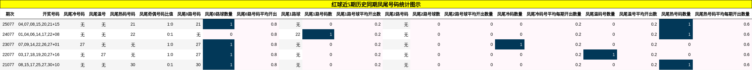 红球近5期历史同期凤尾号码统计图示