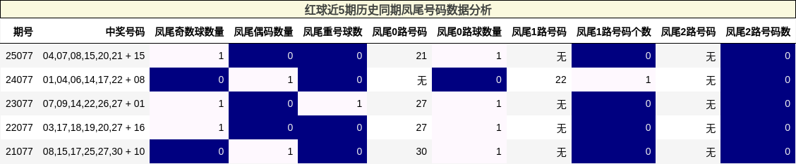 凤尾号码分析