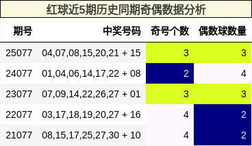 奇偶分析