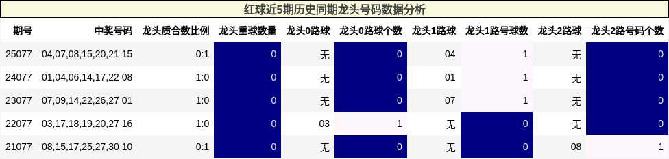 龙头号码分析