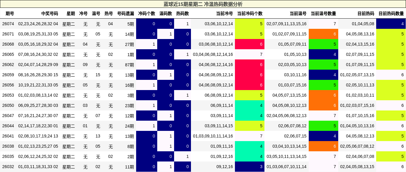 冷温热码分析