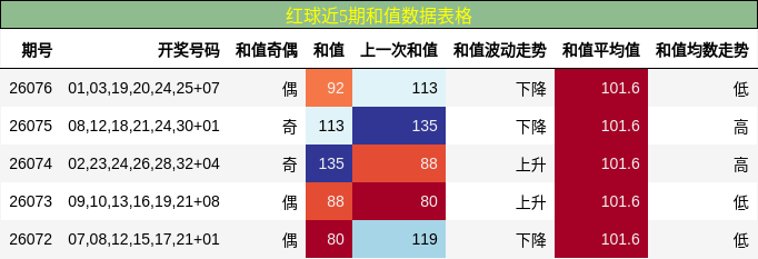 红球近5期和值数据表格