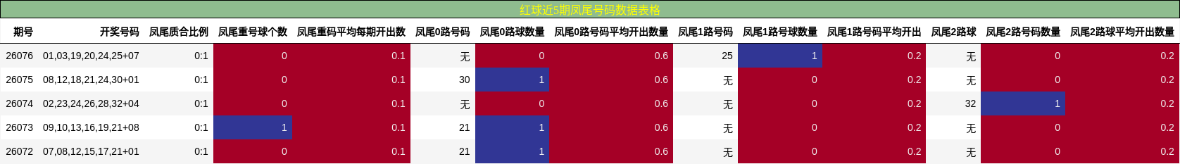 红球近5期凤尾号码数据表格