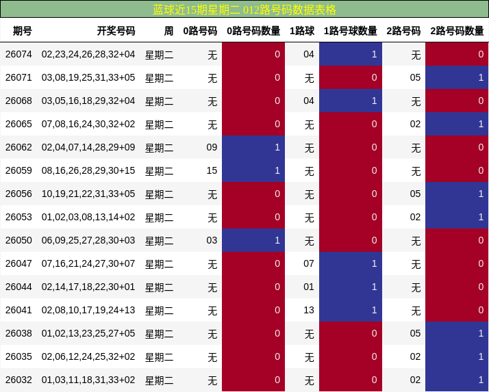 蓝球近15期星期二 012路号码数据表格