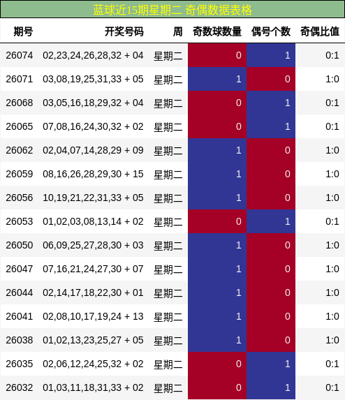 蓝球近15期星期二 奇偶数据表格