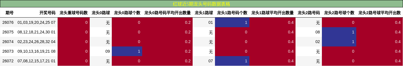 红球近5期龙头号码数据表格