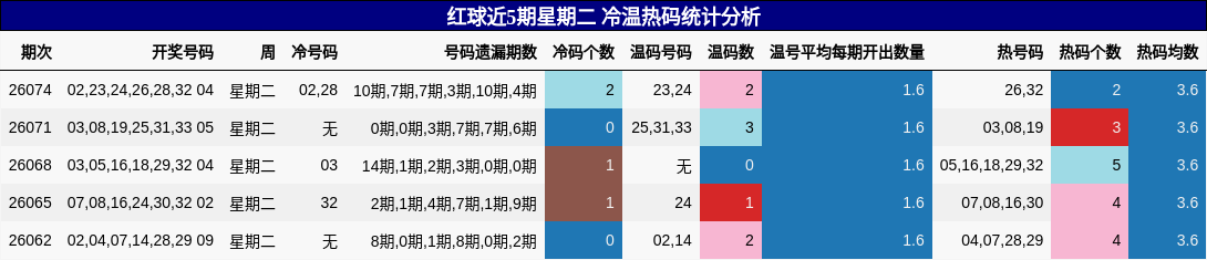 红球近5期星期二 冷温热码统计分析