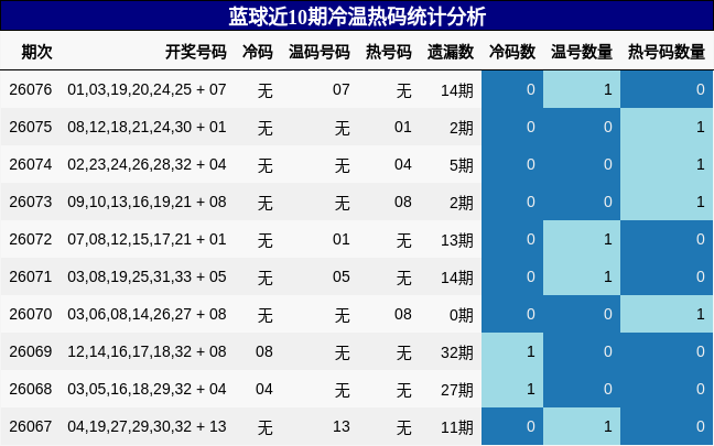 蓝球近10期冷温热码统计分析