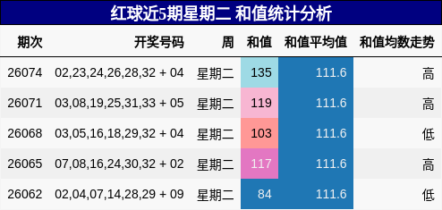 红球近5期星期二 和值统计分析