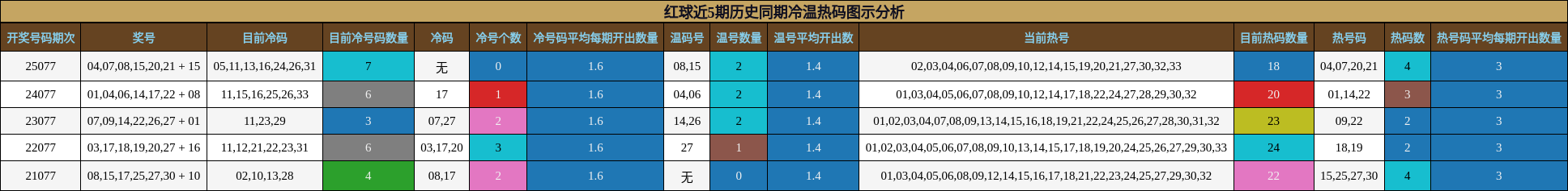 红球近5期历史同期冷温热码图示分析