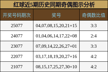红球近5期历史同期奇偶图示分析