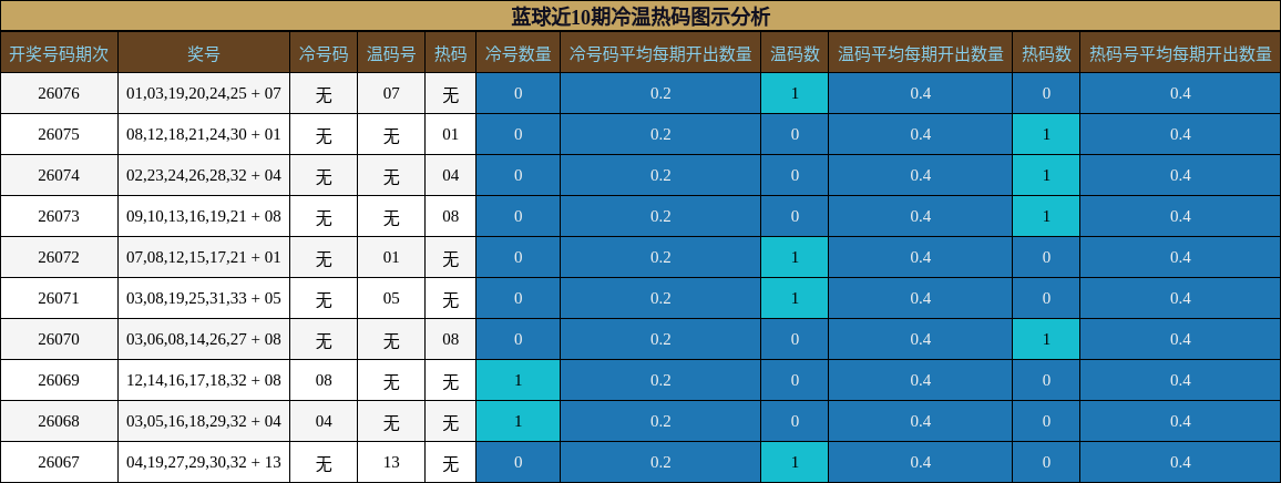 蓝球近10期冷温热码图示分析