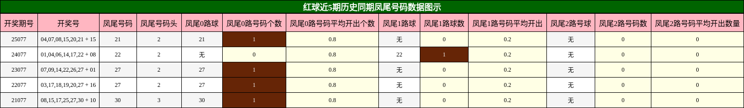 凤尾号码分析