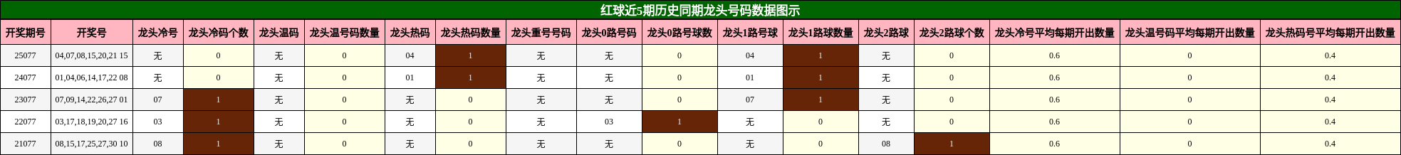 龙头号码分析