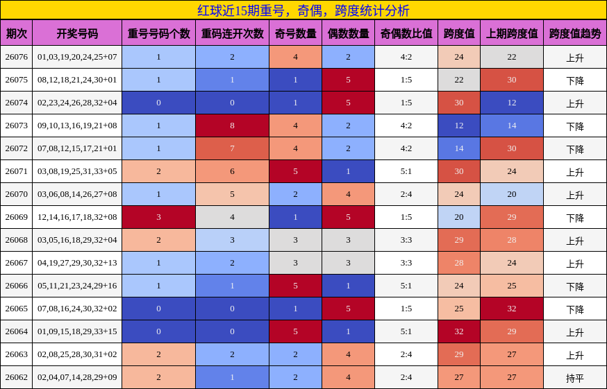 红球近15期重号,奇偶,跨度统计分析