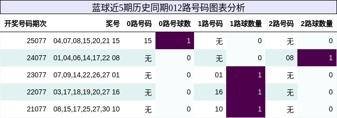 蓝球近5期历史同期012路号码图表分析