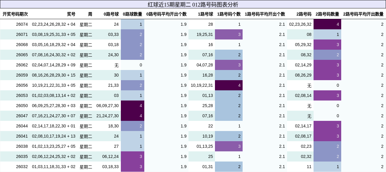 红球近15期星期二 012路号码图表分析