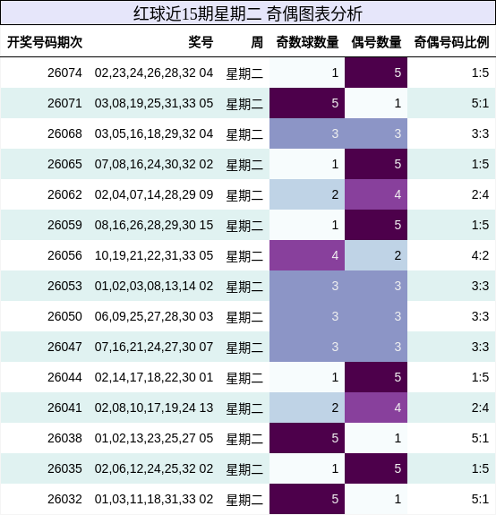 红球近15期星期二 奇偶图表分析