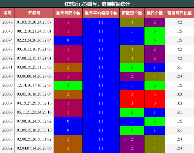 红球近15期重号，奇偶数据统计