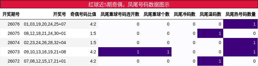红球近5期奇偶，凤尾号码数据图示