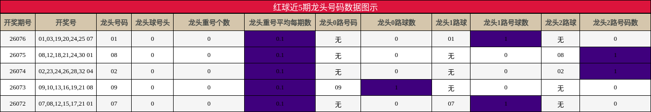 红球近5期龙头号码数据图示