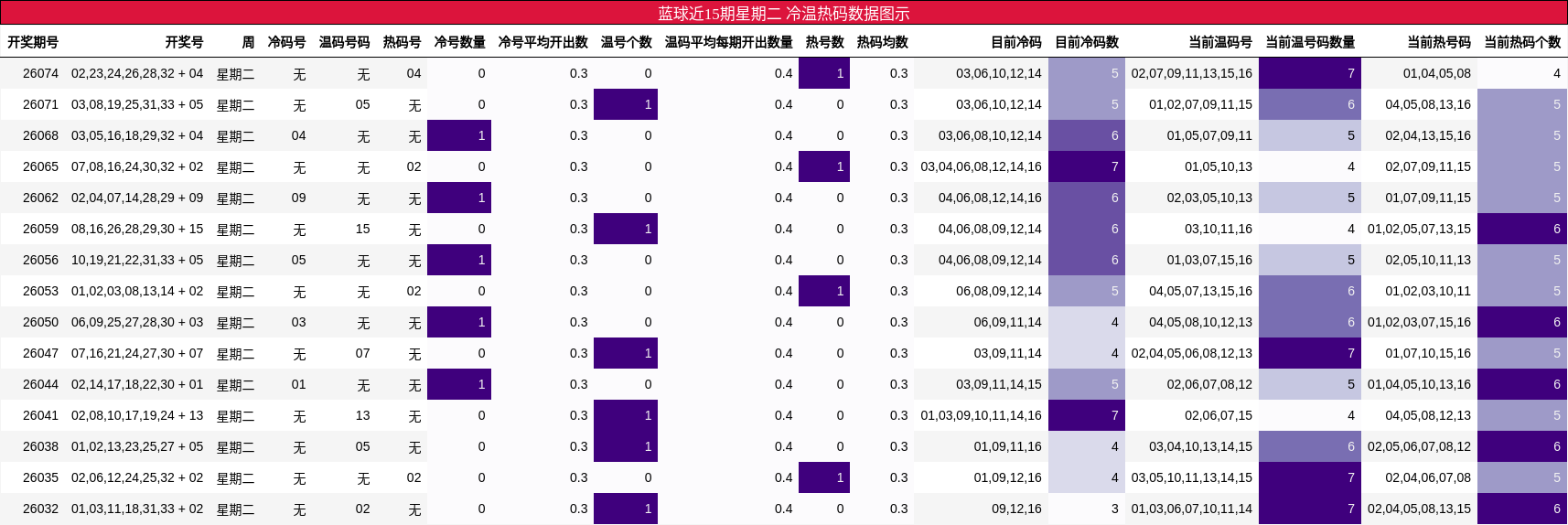 蓝球近15期星期二 冷温热码数据图示