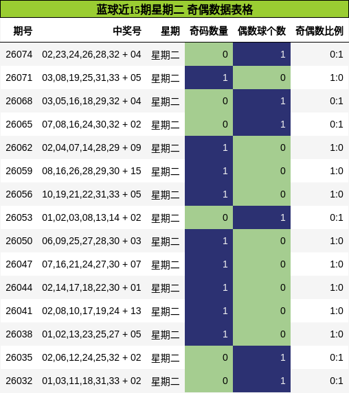 奇偶分析
