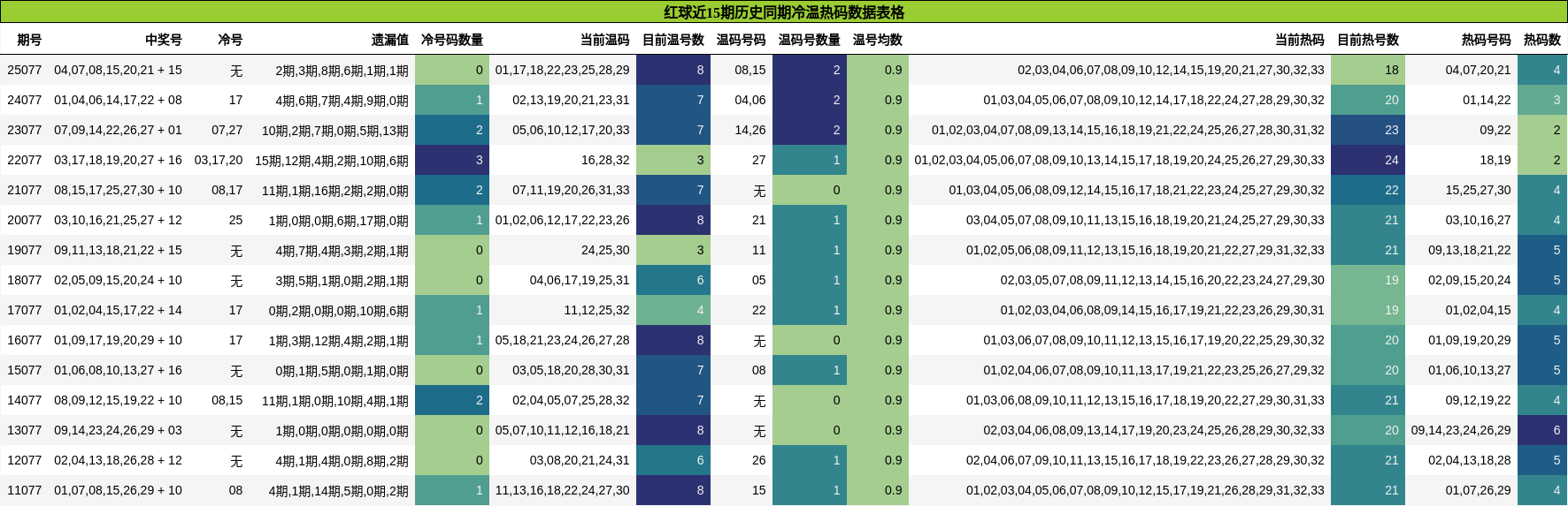 冷温热码分析
