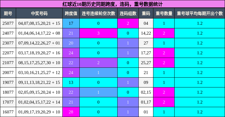 红球近10期历史同期跨度,连码,重号数据统计