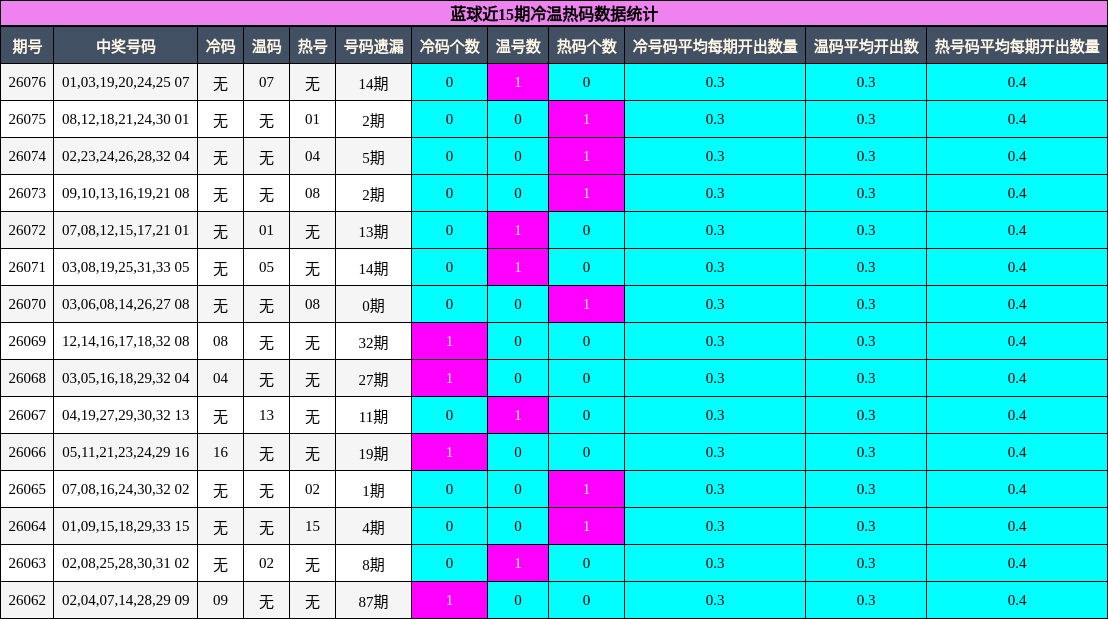 蓝球近15期冷温热码数据统计