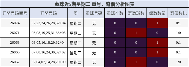 重号分析,奇偶分析