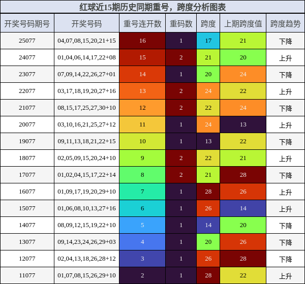 重号分析,跨度分析